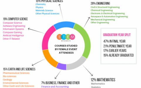 Attendee Statistics from our 2018 Autumn Events